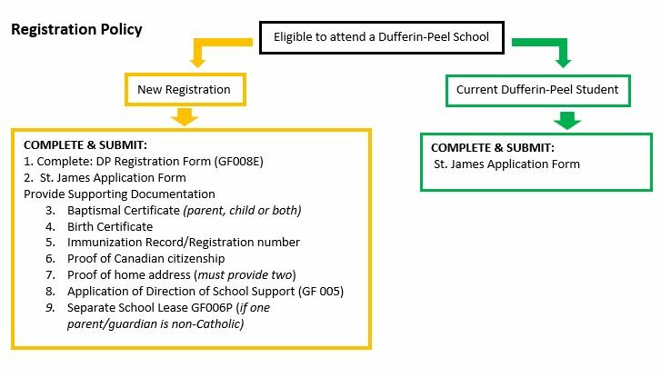 St. James Registration Flow Chart 2025-2026